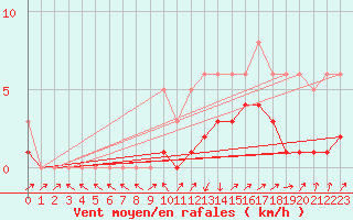 Courbe de la force du vent pour Boulc (26)