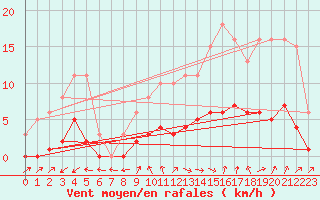 Courbe de la force du vent pour Six-Fours (83)