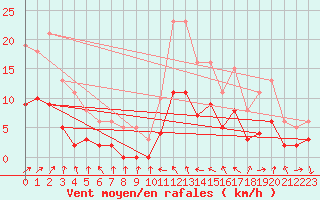 Courbe de la force du vent pour Malbosc (07)
