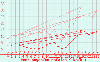 Courbe de la force du vent pour Nris-les-Bains (03)