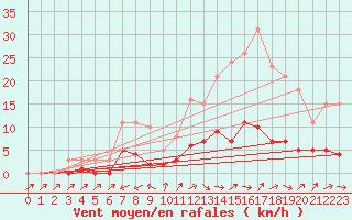 Courbe de la force du vent pour Six-Fours (83)