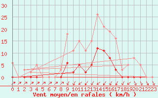 Courbe de la force du vent pour Lans-en-Vercors (38)