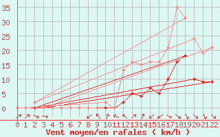 Courbe de la force du vent pour Cernay (86)