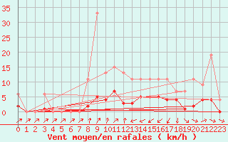 Courbe de la force du vent pour Muirancourt (60)