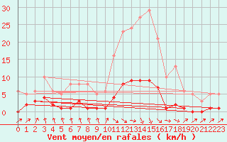Courbe de la force du vent pour Les Pennes-Mirabeau (13)
