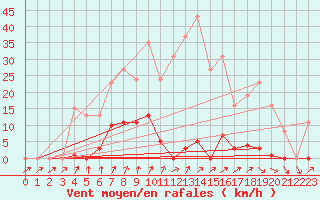 Courbe de la force du vent pour Xertigny-Moyenpal (88)