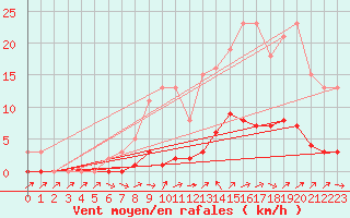 Courbe de la force du vent pour Quimperl (29)