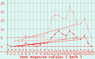 Courbe de la force du vent pour Die (26)