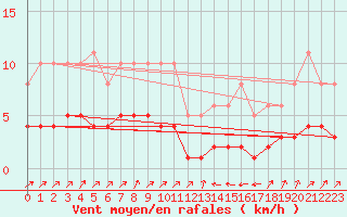Courbe de la force du vent pour Pinsot (38)