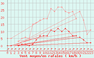 Courbe de la force du vent pour Cavalaire-sur-Mer (83)