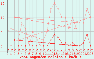 Courbe de la force du vent pour Sain-Bel (69)