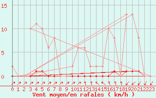 Courbe de la force du vent pour Lamballe (22)