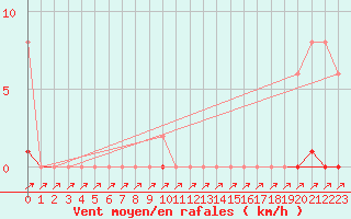 Courbe de la force du vent pour Sain-Bel (69)