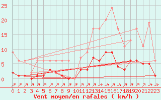 Courbe de la force du vent pour Ticheville - Le Bocage (61)