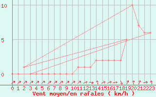 Courbe de la force du vent pour Mandailles-Saint-Julien (15)
