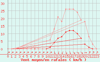 Courbe de la force du vent pour Lans-en-Vercors (38)