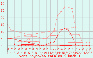 Courbe de la force du vent pour Lans-en-Vercors (38)