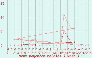 Courbe de la force du vent pour Boulc (26)