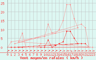 Courbe de la force du vent pour Pertuis - Grand Cros (84)