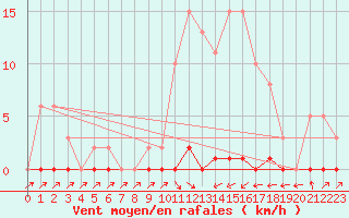 Courbe de la force du vent pour Sain-Bel (69)