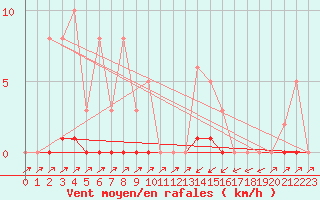 Courbe de la force du vent pour Sain-Bel (69)