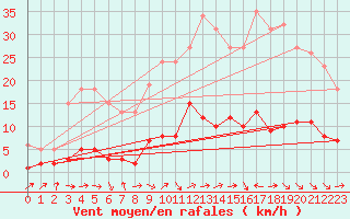 Courbe de la force du vent pour Grasque (13)