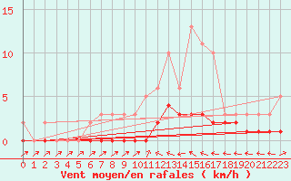 Courbe de la force du vent pour Douelle (46)