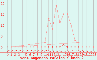 Courbe de la force du vent pour Saclas (91)