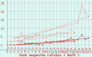 Courbe de la force du vent pour Muirancourt (60)