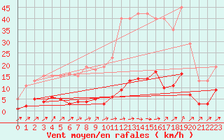 Courbe de la force du vent pour Douzens (11)