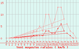 Courbe de la force du vent pour Lobbes (Be)