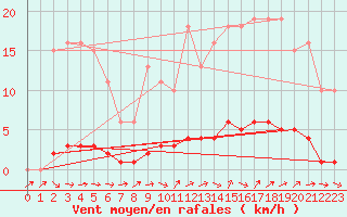 Courbe de la force du vent pour Almenches (61)