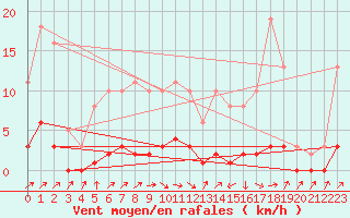 Courbe de la force du vent pour Vanclans (25)