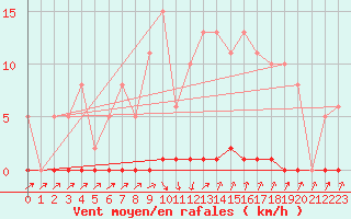 Courbe de la force du vent pour Mandailles-Saint-Julien (15)