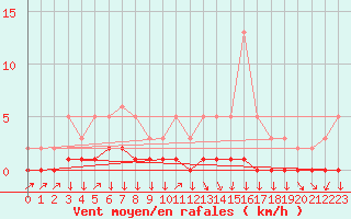 Courbe de la force du vent pour Triel-sur-Seine (78)