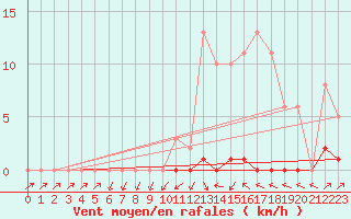 Courbe de la force du vent pour Cabris (13)