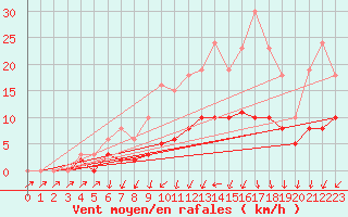 Courbe de la force du vent pour Tour-en-Sologne (41)