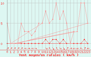 Courbe de la force du vent pour Saint-Laurent Nouan (41)