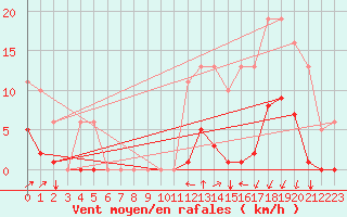 Courbe de la force du vent pour Estres-la-Campagne (14)