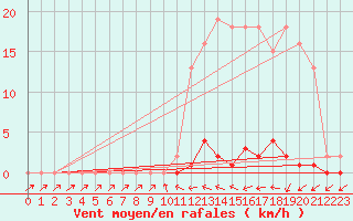 Courbe de la force du vent pour Sain-Bel (69)