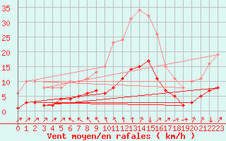 Courbe de la force du vent pour Les Herbiers (85)