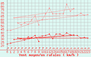 Courbe de la force du vent pour Mont-Rigi (Be)