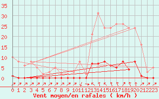 Courbe de la force du vent pour Sain-Bel (69)