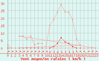 Courbe de la force du vent pour Pinsot (38)