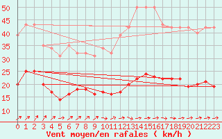 Courbe de la force du vent pour Estres-la-Campagne (14)