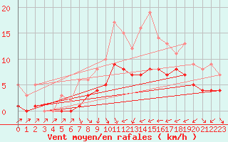 Courbe de la force du vent pour Recoules de Fumas (48)