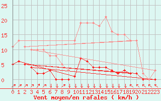 Courbe de la force du vent pour Clermont-l