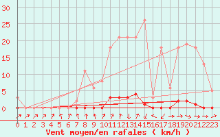 Courbe de la force du vent pour Frontenay (79)