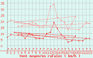 Courbe de la force du vent pour Valleroy (54)