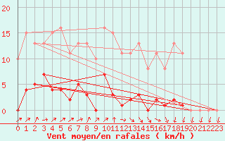Courbe de la force du vent pour Hestrud (59)